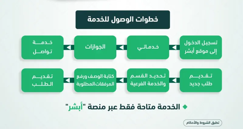 خدمة تواصل في ابشر اعمال