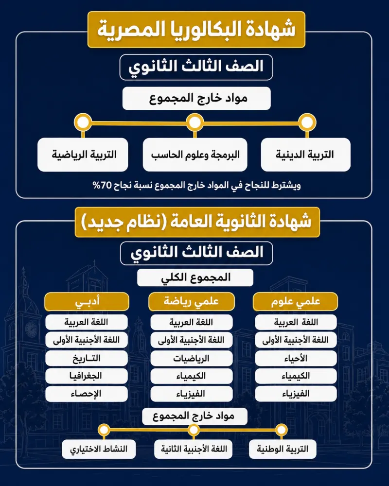مواد الصف الثالث الثانوي في نظام البكالوريا الجديد