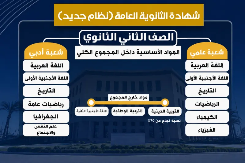 مواد الصف الثاني الثانوي في نظام البكالوريا