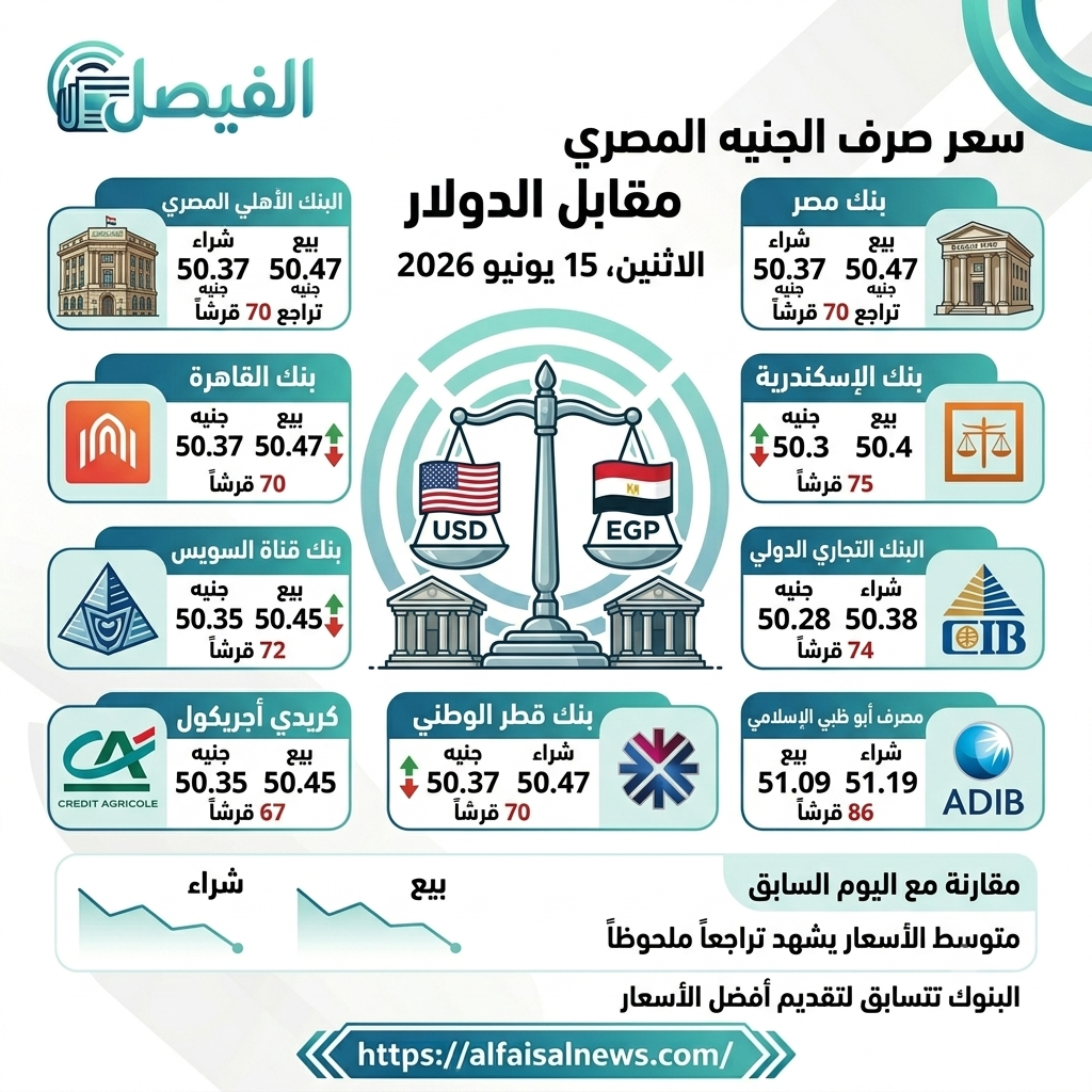 ارتفاع ملحوظ.. سعر الدولار مقابل الجنيه المصري في البنوك اليوم الإثنين 15 يونيو 2026